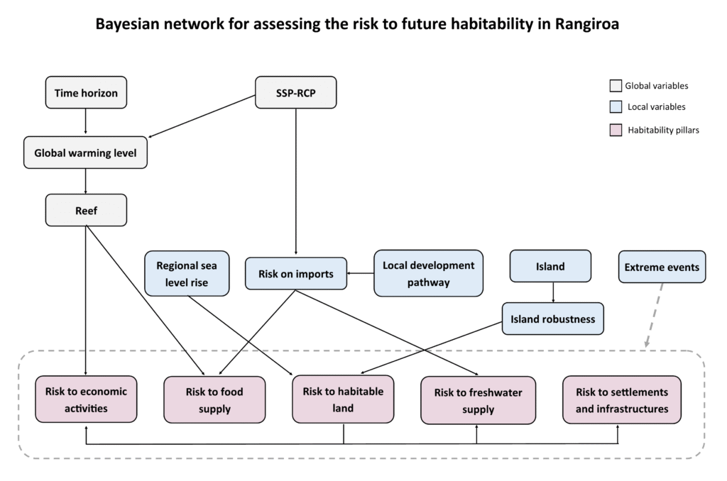 WP1 : Hazards & impacts of climate events