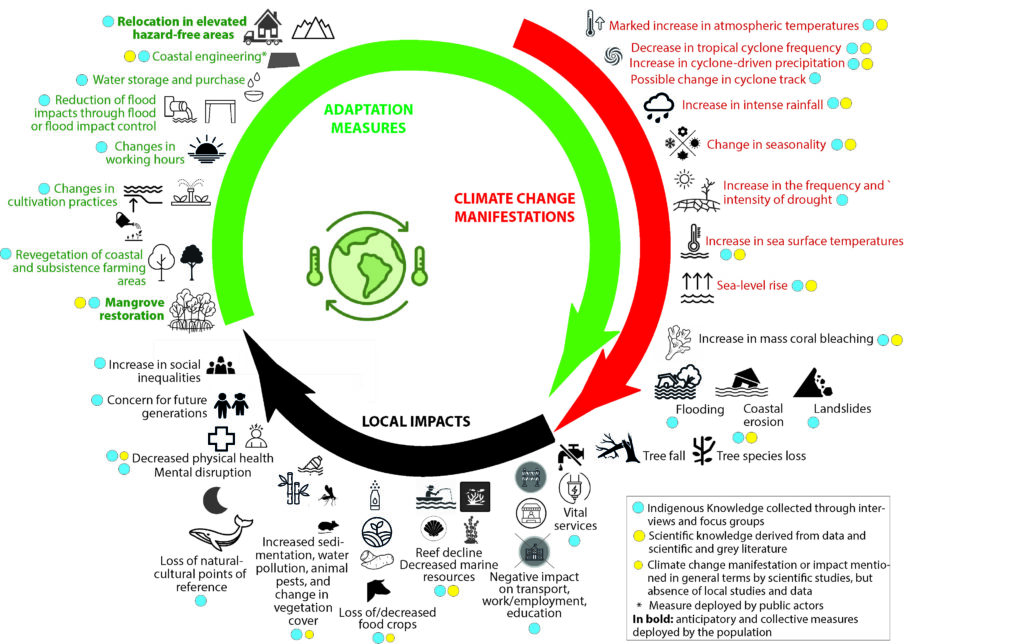 WP 1 : Hazards & impacts of climate events 2