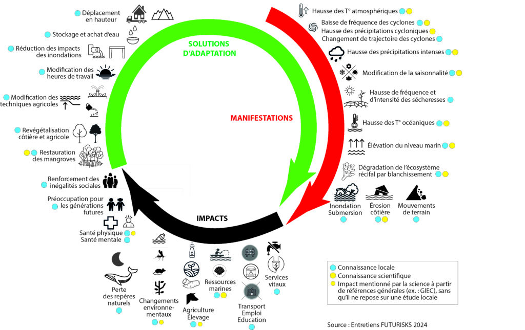 WP1 : Aléas & Impacts des événements météo-marins 6