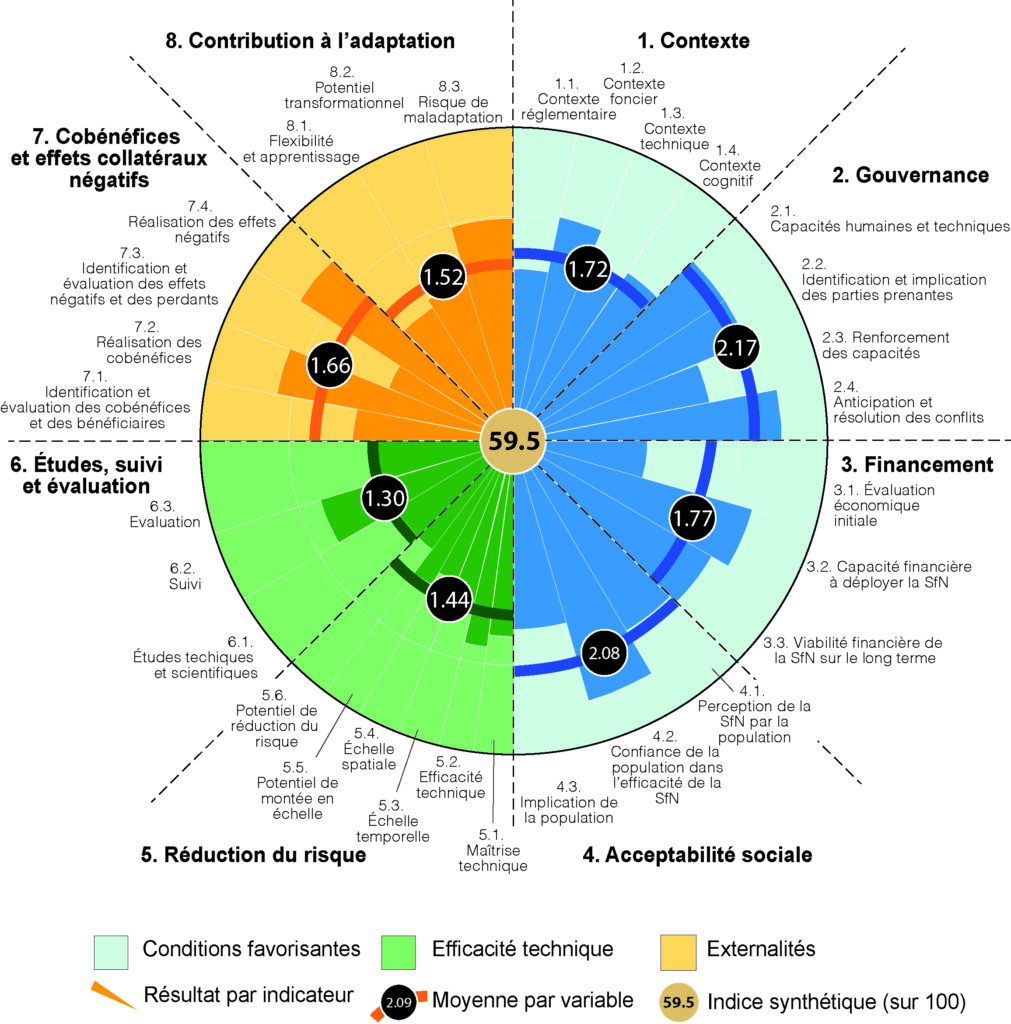 WP3 : De la réduction des risques à l’adaptation côtière 1