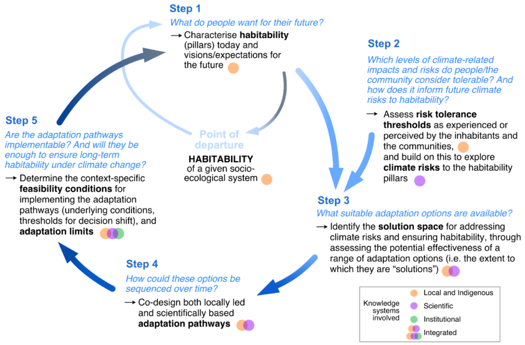 WP3 : De la réduction des risques à l’adaptation côtière 2